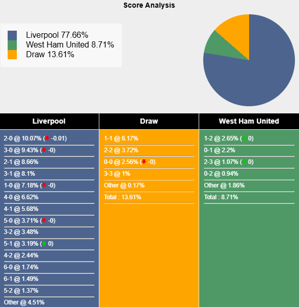 Nhận định, soi kèo Liverpool vs West Ham, 20h00 ngày 13/4: Tăng tốc - Ảnh 7