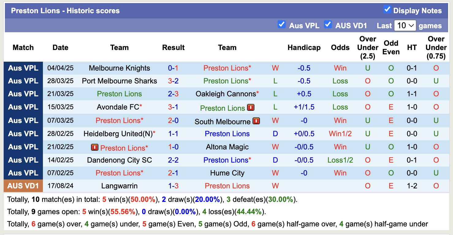 Nhận định, soi kèo Melbourne Victory FC Am vs Preston Lions, 16h30 ngày 14/4: Trái đắng xa nhà - Ảnh 3