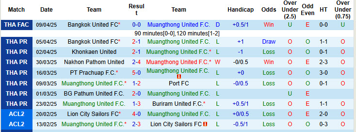 Nhận định, soi kèo Muangthong vs Uthai Thani, 19h00 ngày 13/4: Thứ hạng không đổi - Ảnh 2