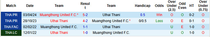 Nhận định, soi kèo Muangthong vs Uthai Thani, 19h00 ngày 13/4: Thứ hạng không đổi - Ảnh 4