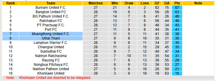 Nhận định, soi kèo Muangthong vs Uthai Thani, 19h00 ngày 13/4: Thứ hạng không đổi - Ảnh 5