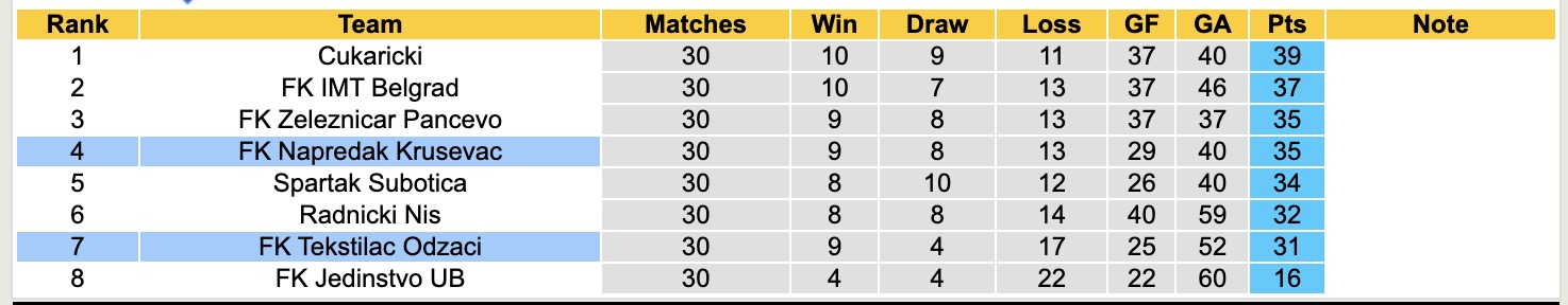 Nhận định, soi kèo Napredak Krusevac vs Tekstilac Odzaci, 21h00 ngày 14/4: Điểm tựa sân nhà - Ảnh 5