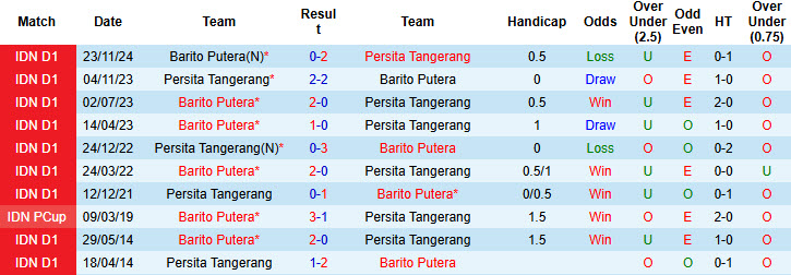 Nhận định, soi kèo Persita Tangerang vs Barito Putera, 19h00 ngày 13/4: Thất vọng chủ nhà - Ảnh 4