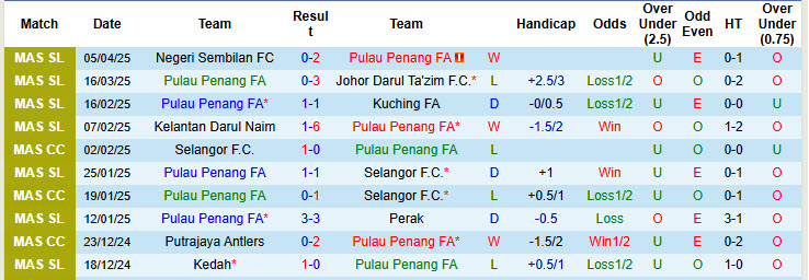 Nhận định, soi kèo Pulau Penang vs Kuala Lumpur, 19h15 ngày 13/4: Niềm vui đứt đoạn - Ảnh 1
