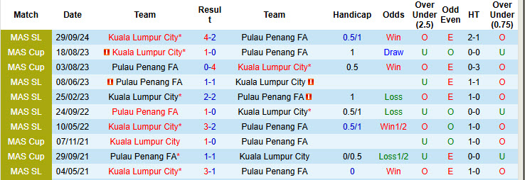 Nhận định, soi kèo Pulau Penang vs Kuala Lumpur, 19h15 ngày 13/4: Niềm vui đứt đoạn - Ảnh 3