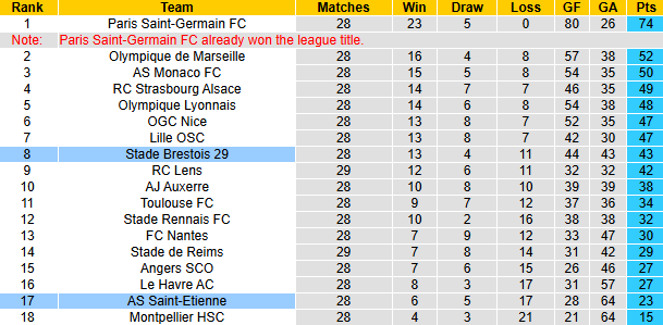 Nhận định, soi kèo Saint-Etienne vs Brest, 20h00 ngày 13/4: Khó có bất ngờ - Ảnh 7