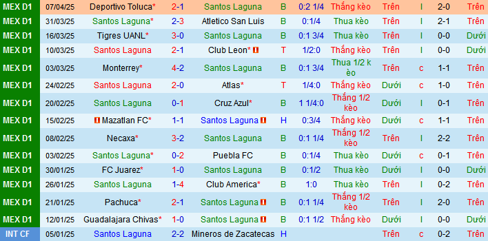 Nhận định, soi kèo Santos Laguna vs Queretaro, 06h00 ngày 14/4:  - Ảnh 1