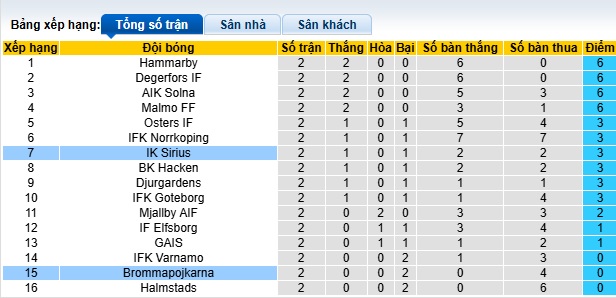 Nhận định, soi kèo Sirius vs Brommapojkarna, 21h30 ngày 13/4: Khách thưa thể có điểm - Ảnh 1