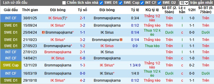 Nhận định, soi kèo Sirius vs Brommapojkarna, 21h30 ngày 13/4: Khách thưa thể có điểm - Ảnh 2