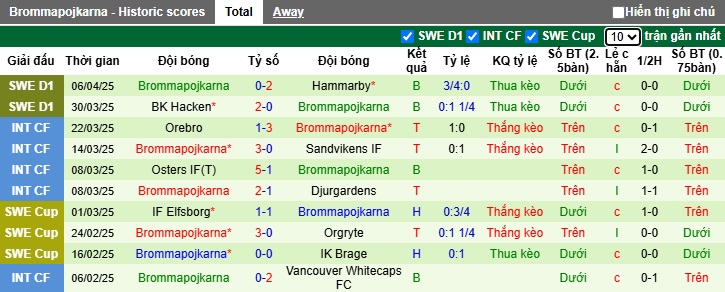 Nhận định, soi kèo Sirius vs Brommapojkarna, 21h30 ngày 13/4: Khách thưa thể có điểm - Ảnh 3