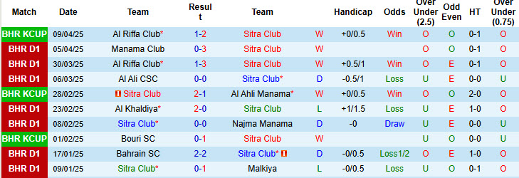 Nhận định, soi kèo Sitra Club vs Al Riffa Club, 23h00 ngày 14/4: Thêm một lần đau - Ảnh 2