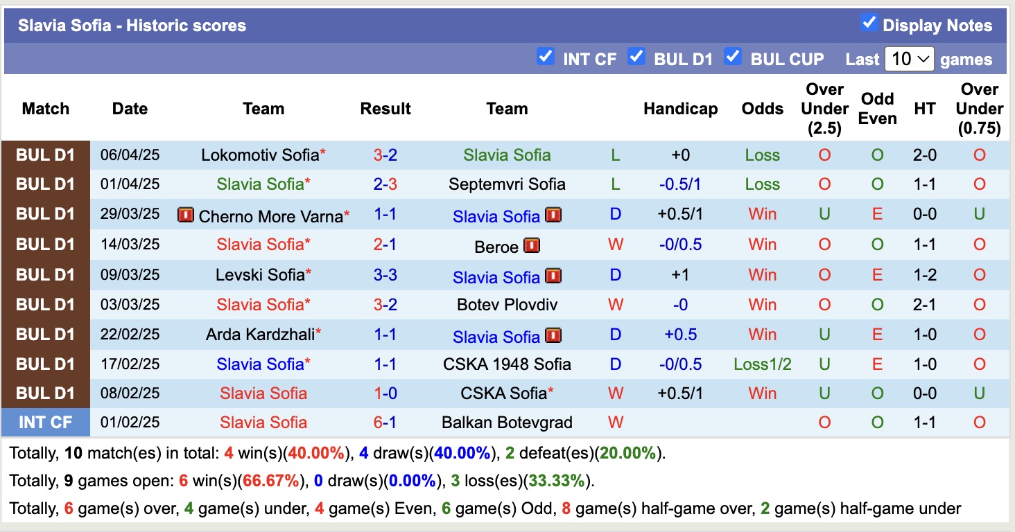 Nhận định, soi kèo Slavia Sofia vs Botev Vratsa, 21h30 ngày 14/4: Tiếp tục chìm sâu - Ảnh 2