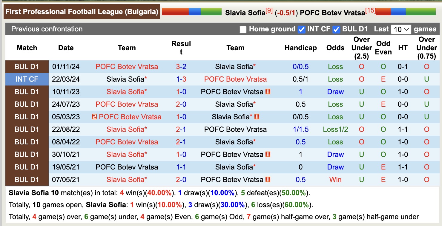 Nhận định, soi kèo Slavia Sofia vs Botev Vratsa, 21h30 ngày 14/4: Tiếp tục chìm sâu - Ảnh 4