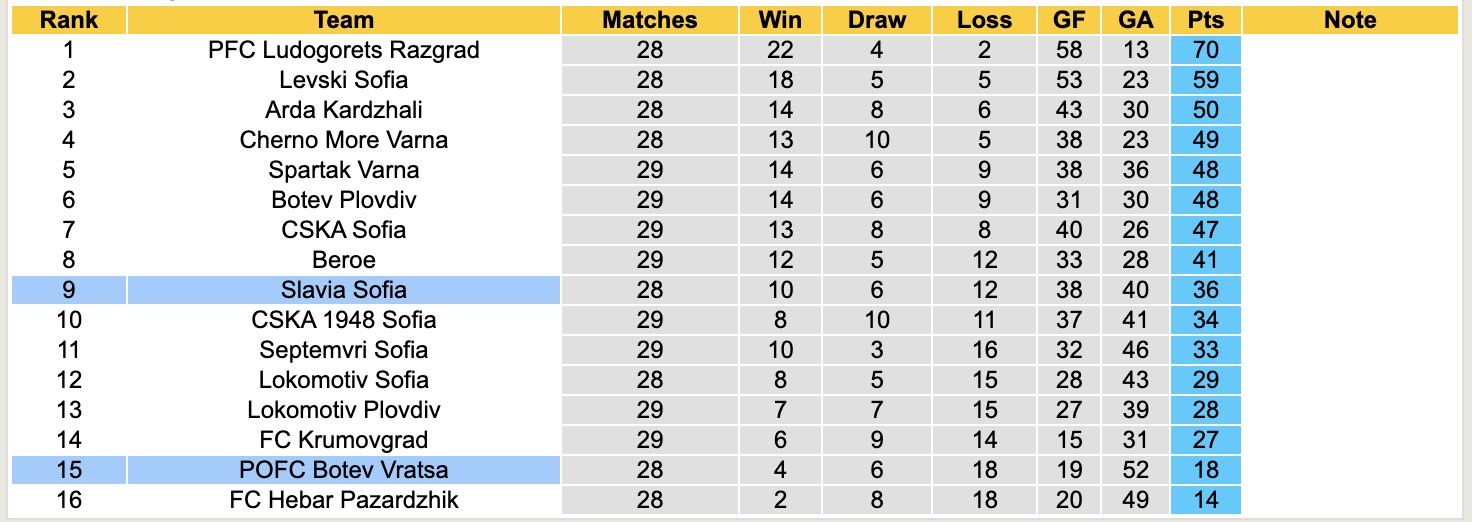 Nhận định, soi kèo Slavia Sofia vs Botev Vratsa, 21h30 ngày 14/4: Tiếp tục chìm sâu - Ảnh 5