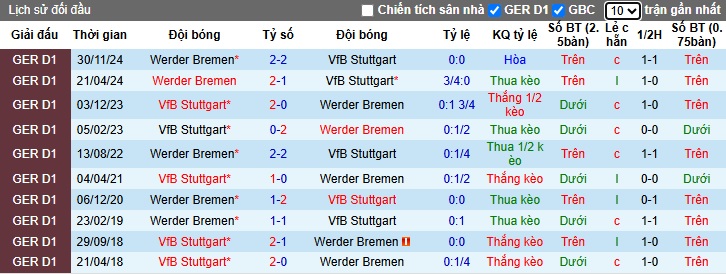Nhận định, soi kèo Stuttgart vs Bremen, 20h30 ngày 13/4: Tiếp đà thăng hoa - Ảnh 2
