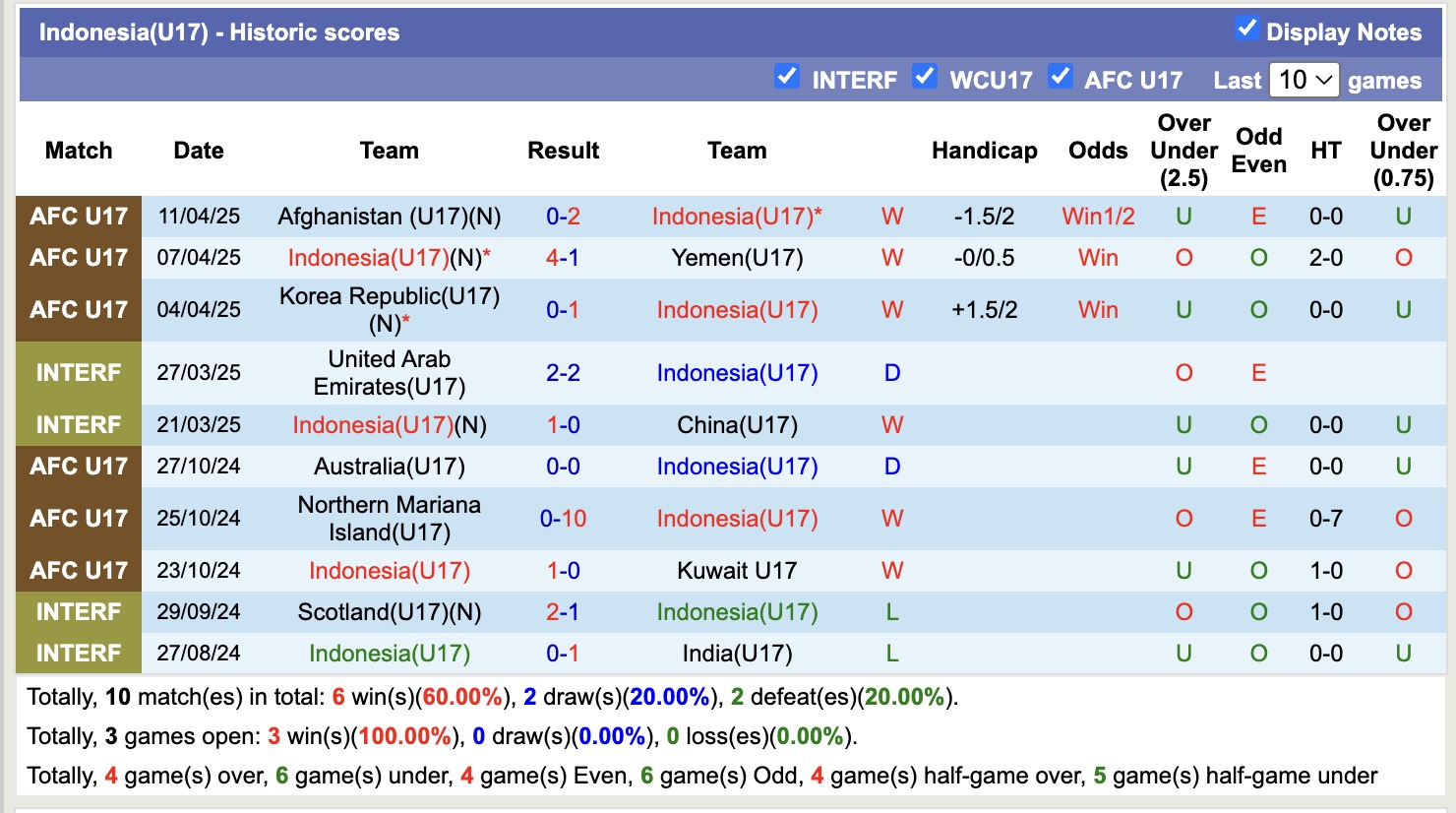 Nhận định, soi kèo U17 Indonesia vs U17 Triều Tiên, 21h00 ngày 14/4: Tin vào U17 Indonesia - Ảnh 3