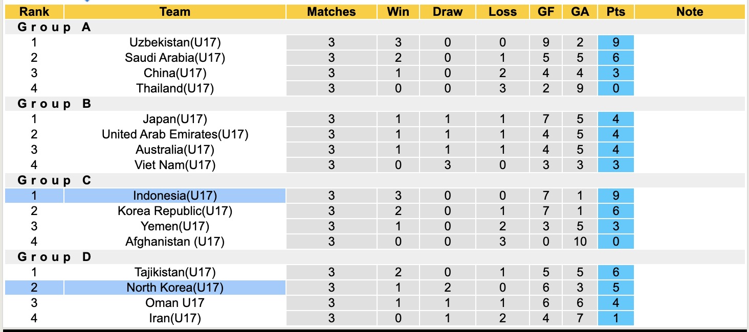 Nhận định, soi kèo U17 Indonesia vs U17 Triều Tiên, 21h00 ngày 14/4: Tin vào U17 Indonesia - Ảnh 5
