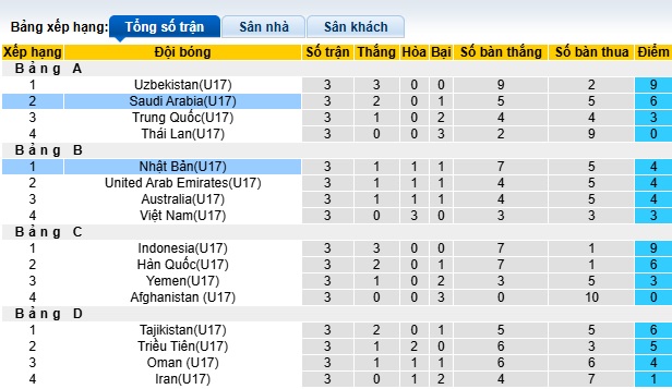 Nhận định, soi kèo U17 Nhật Bản vs U17 Saudi Arabia, 21h00 ngày 13/4: Sức mạnh nhà vô địch - Ảnh 1