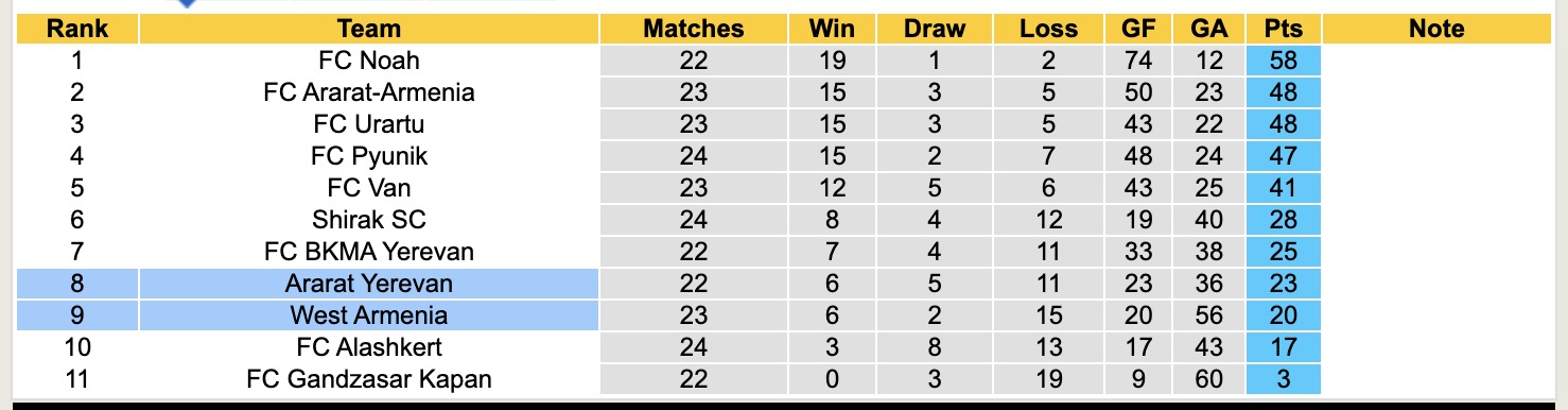 Nhận định, soi kèo West Armenia vs Ararat Yerevan, 19h00 ngày 14/4: Chủ nhà chìm sâu - Ảnh 4