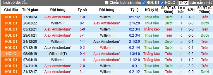 Nhận định, soi kèo Willem II vs Ajax, 21h45 ngày 13/4: Thắng để tiến sát ngôi vương - Ảnh 2