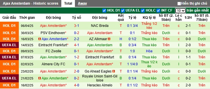 Nhận định, soi kèo Willem II vs Ajax, 21h45 ngày 13/4: Thắng để tiến sát ngôi vương - Ảnh 3