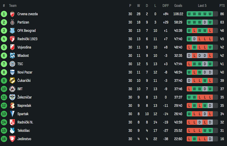 Nhận định, soi kèo Zeleznicar vs Jedinstvo, 23h00 ngày 14/4: Khó tin cửa dưới - Ảnh 4