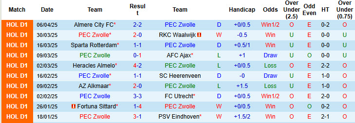Nhận định, soi kèo Zwolle vs Twente, 19h30 ngày 13/4: Cơ hội trụ hạng - Ảnh 2
