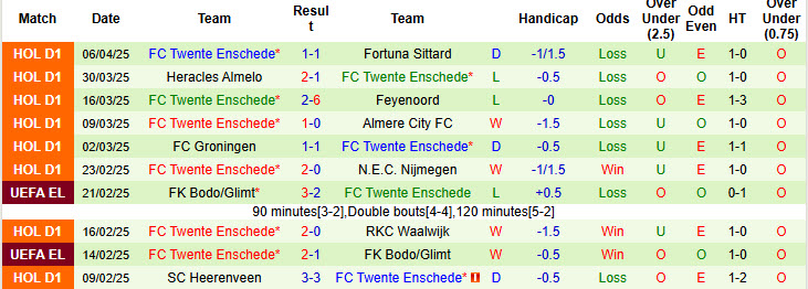 Nhận định, soi kèo Zwolle vs Twente, 19h30 ngày 13/4: Cơ hội trụ hạng - Ảnh 3
