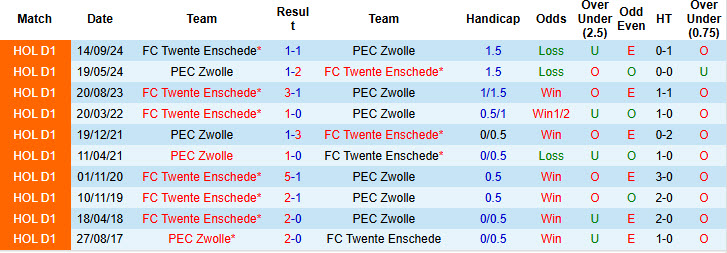 Nhận định, soi kèo Zwolle vs Twente, 19h30 ngày 13/4: Cơ hội trụ hạng - Ảnh 4