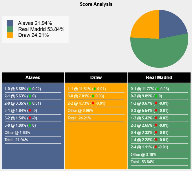 Siêu máy tính dự đoán Alaves vs Real Madrid, 21h15 ngày 13/4 - Ảnh 5