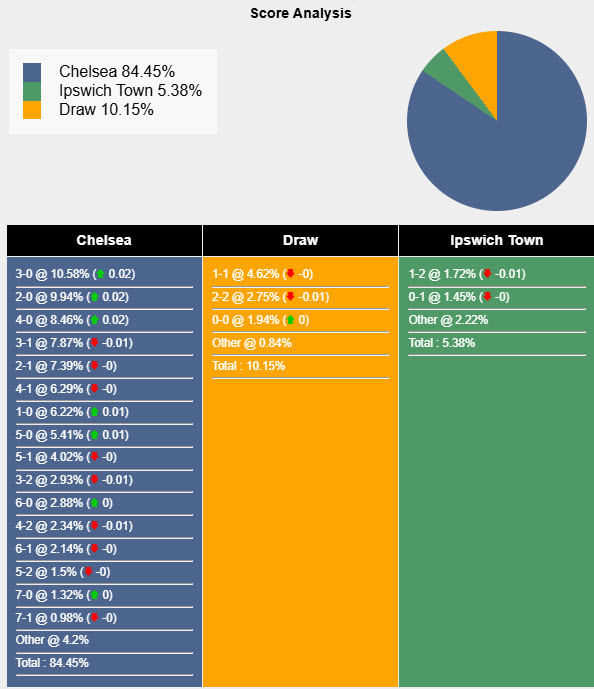 Siêu máy tính dự đoán Chelsea vs Ipswich Town, 20h00 ngày 13/4 - Ảnh 1