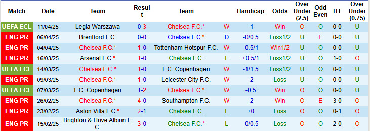 Siêu máy tính dự đoán Chelsea vs Ipswich Town, 20h00 ngày 13/4 - Ảnh 3