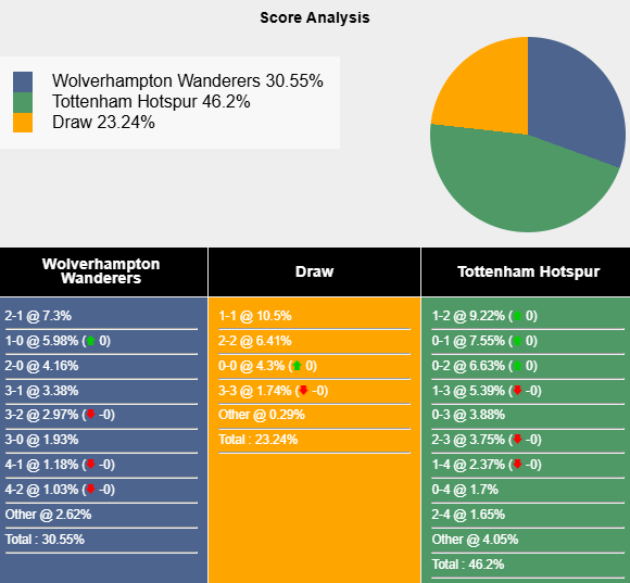 Siêu máy tính dự đoán Wolves vs Tottenham, 20h00 ngày 13/4 - Ảnh 1