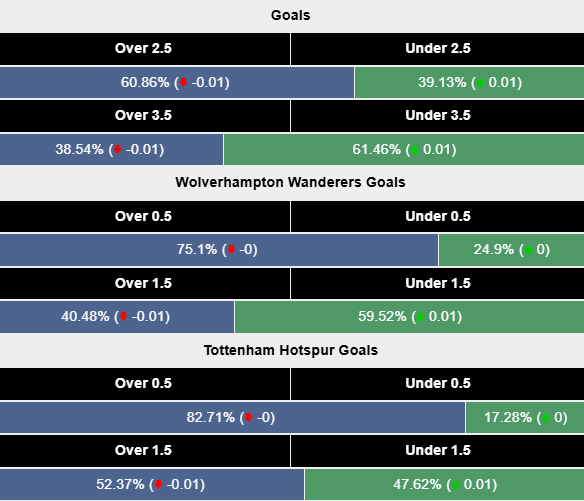 Siêu máy tính dự đoán Wolves vs Tottenham, 20h00 ngày 13/4 - Ảnh 2