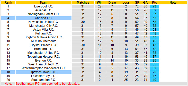 Soi kèo góc Chelsea vs Ipswich Town, 20h00 ngày 13/4 - Ảnh 5