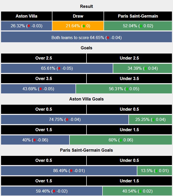 Nhận định, soi kèo Aston Villa vs PSG, 2h00 ngày 16/4: An bài - Ảnh 5