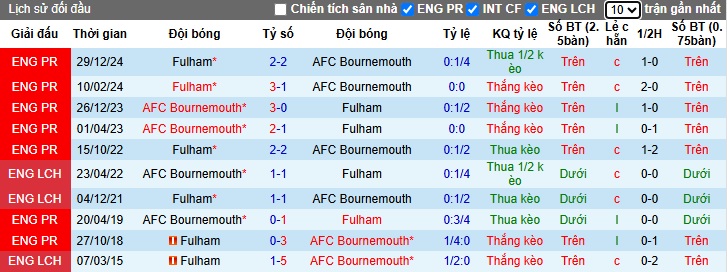 Nhận định, soi kèo Bournemouth vs Fulham, 02h00 ngày 15/4: Chia điểm trong cơn mưa bàn thắng? - Ảnh 2