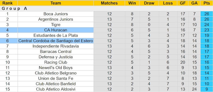 Nhận định, soi kèo Central Cordoba vs Huracan, 4h00 ngày 15/4: Chủ nhà sa sút - Ảnh 5