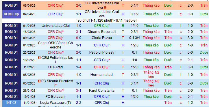 Nhận định, soi kèo CFR Cluj vs Rapid Bucuresti, 00h30 ngày 15/4:  - Ảnh 1