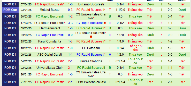 Nhận định, soi kèo CFR Cluj vs Rapid Bucuresti, 00h30 ngày 15/4:  - Ảnh 2
