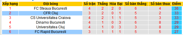 Nhận định, soi kèo CFR Cluj vs Rapid Bucuresti, 00h30 ngày 15/4:  - Ảnh 4