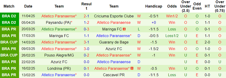 Nhận định, soi kèo Cuiaba vs Athletico PR, 05h00 ngày 16/4: Khách đáng tin - Ảnh 2