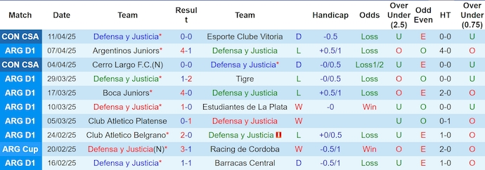 Nhận định, soi kèo Defensa y Justicia vs CA Union, 5h00 ngày 15/4: Cơ hội cho chủ nhà - Ảnh 2