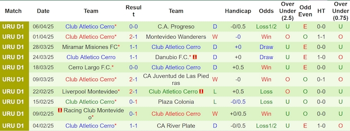 Nhận định, soi kèo Defensor vs Cerro, 4h00 ngày 15/4: Khó cho chủ nhà - Ảnh 3