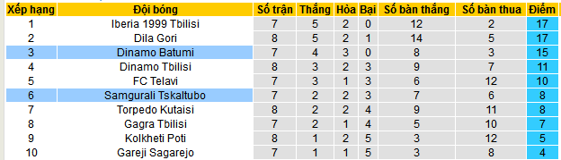 Nhận định, soi kèo Dinamo Batumi vs Samgurali Tskaltubo, 00h00 ngày 15/4:  - Ảnh 4