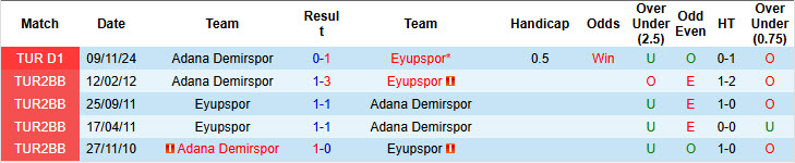 Nhận định, soi kèo Eyupspor vs Adana Demirspor, 00h00 ngày 15/4: Cái rổ đựng bóng - Ảnh 4