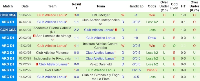 Nhận định, soi kèo Godoy Cruz vs Lanus, 7h15 ngày 15/4: Nối mạch bất bại - Ảnh 3