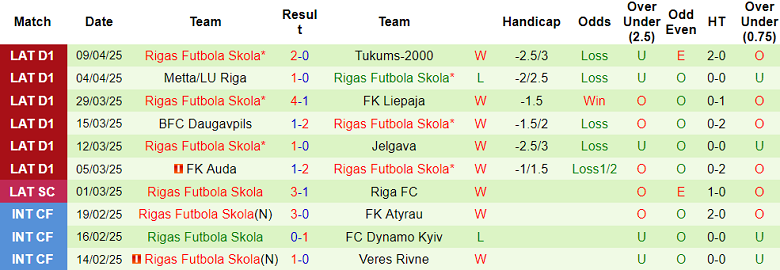 Nhận định, soi kèo Grobinas vs Rigas Futbola Skola, 22h00 ngày 15/4: Cửa trên ‘tạch’ - Ảnh 2