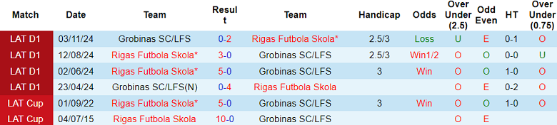 Nhận định, soi kèo Grobinas vs Rigas Futbola Skola, 22h00 ngày 15/4: Cửa trên ‘tạch’ - Ảnh 3