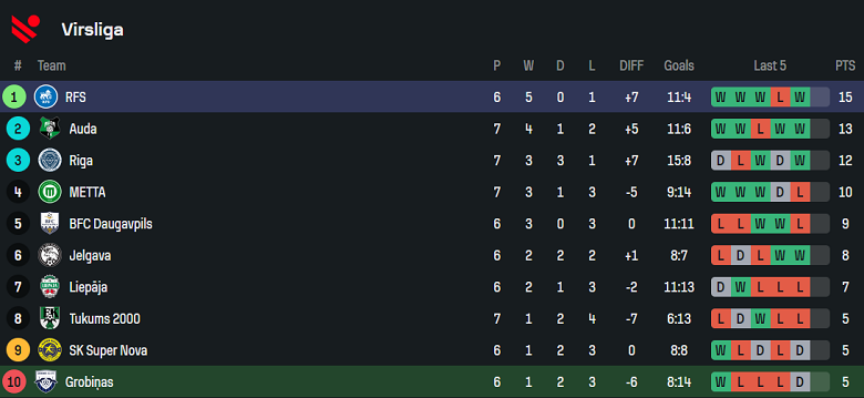 Nhận định, soi kèo Grobinas vs Rigas Futbola Skola, 22h00 ngày 15/4: Cửa trên ‘tạch’ - Ảnh 4